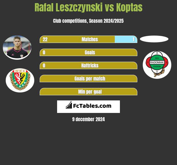 Rafał Leszczyński vs Koptas h2h player stats