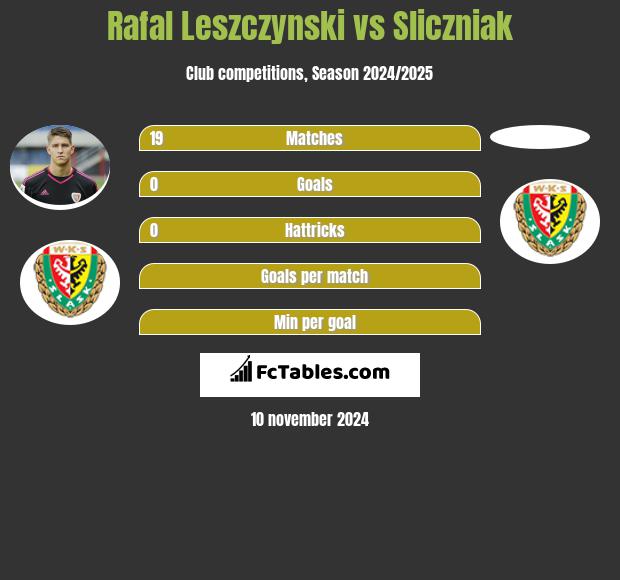 Rafał Leszczyński vs Sliczniak h2h player stats