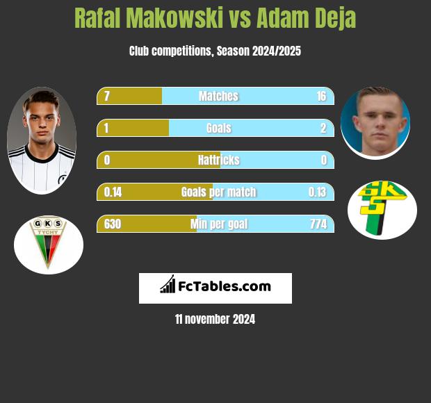 Rafał Makowski vs Adam Deja h2h player stats