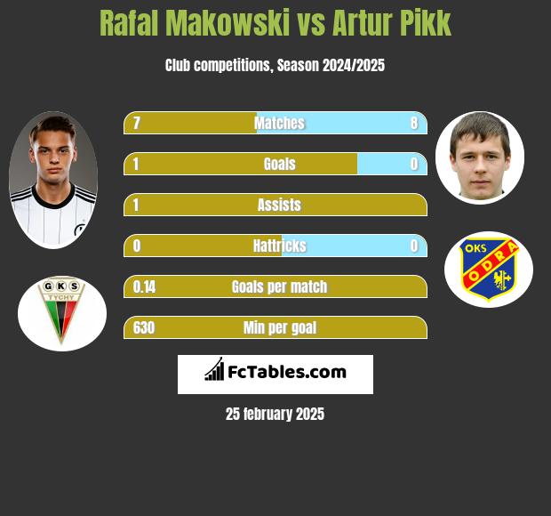 Rafał Makowski vs Artur Pikk h2h player stats