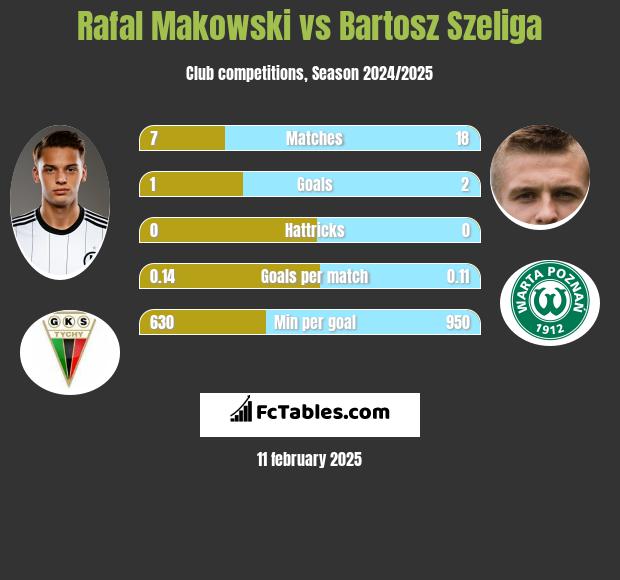 Rafał Makowski vs Bartosz Szeliga h2h player stats