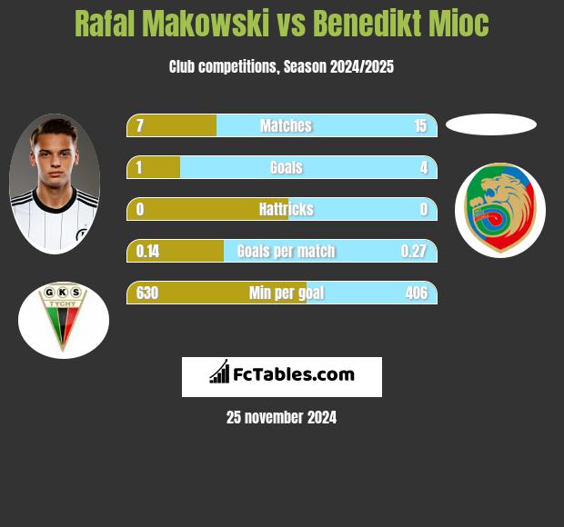 Rafał Makowski vs Benedikt Mioc h2h player stats