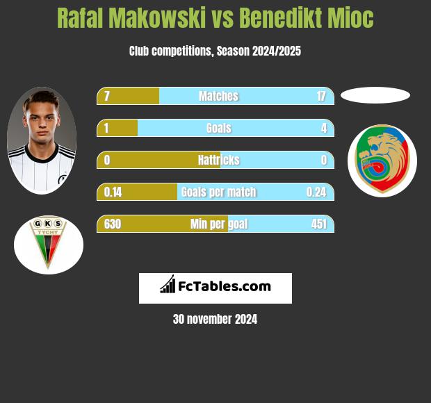 Rafal Makowski vs Benedikt Mioc h2h player stats