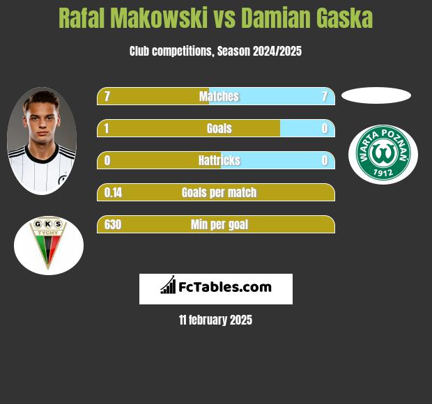 Rafał Makowski vs Damian Gaska h2h player stats