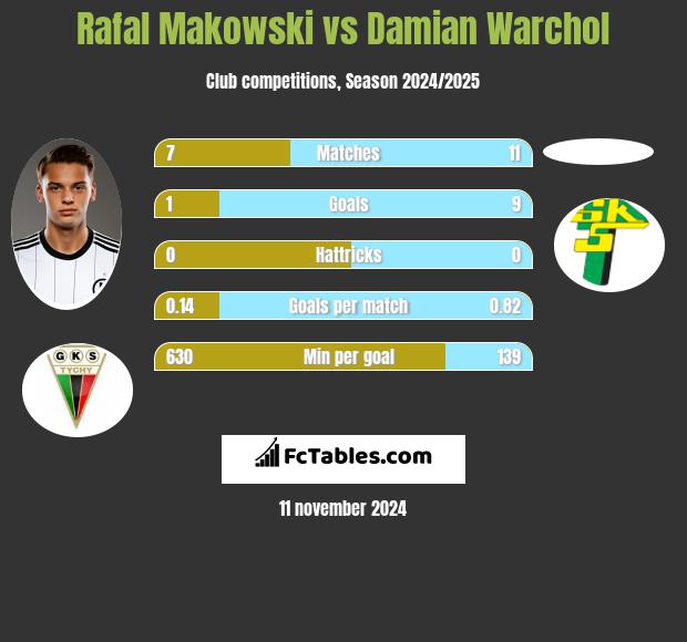 Rafał Makowski vs Damian Warchoł h2h player stats