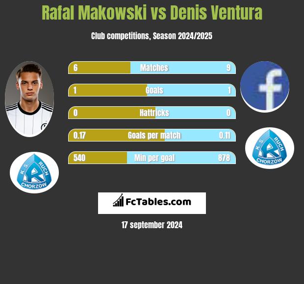 Rafał Makowski vs Denis Ventura h2h player stats