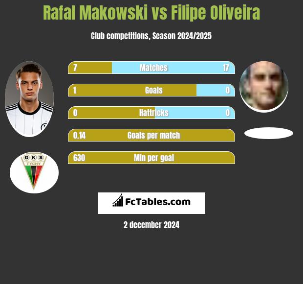 Rafał Makowski vs Filipe Oliveira h2h player stats