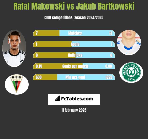 Rafał Makowski vs Jakub Bartkowski h2h player stats