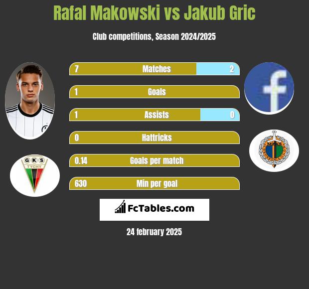 Rafał Makowski vs Jakub Gric h2h player stats