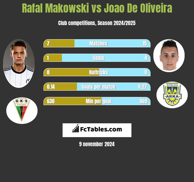 Rafał Makowski vs Joao De Oliveira h2h player stats