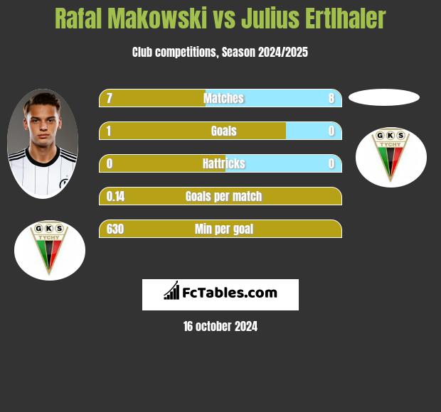 Rafal Makowski vs Julius Ertlhaler h2h player stats