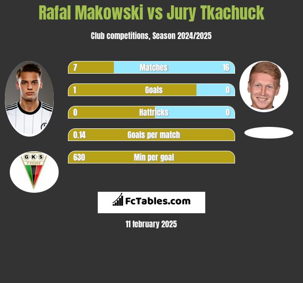 Rafał Makowski vs Jurij Tkaczuk h2h player stats