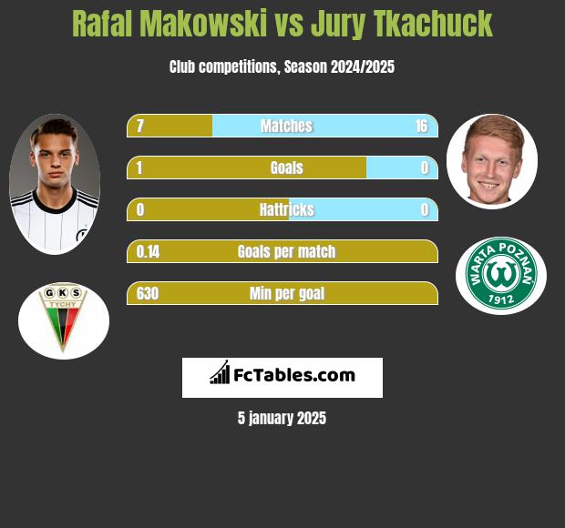 Rafal Makowski vs Jury Tkachuck h2h player stats