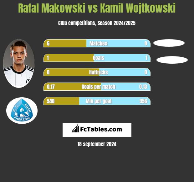 Rafał Makowski vs Kamil Wojtkowski h2h player stats