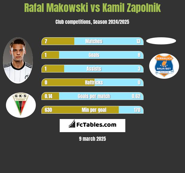 Rafał Makowski vs Kamil Zapolnik h2h player stats