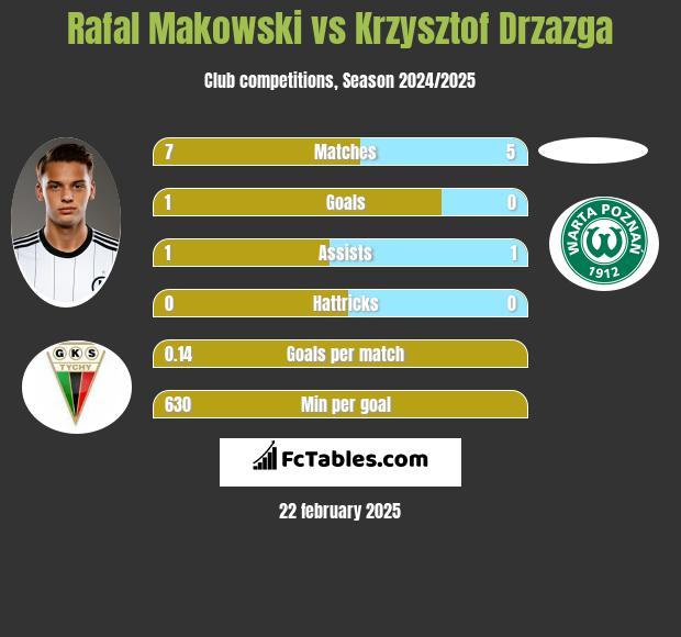 Rafal Makowski vs Krzysztof Drzazga h2h player stats