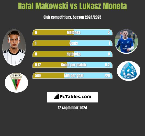 Rafał Makowski vs Łukasz Moneta h2h player stats