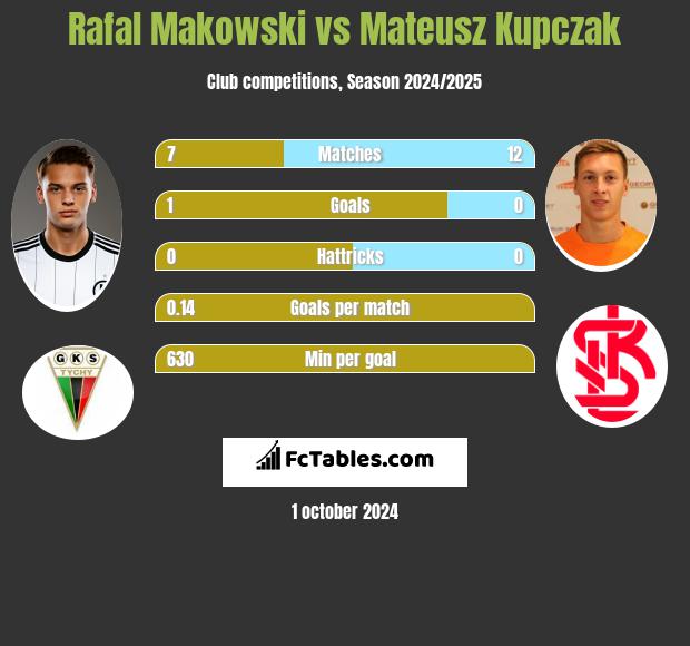 Rafał Makowski vs Mateusz Kupczak h2h player stats