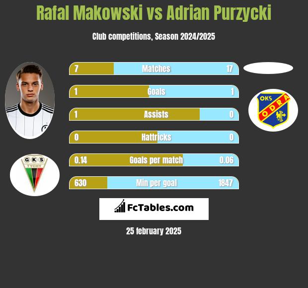 Rafał Makowski vs Adrian Purzycki h2h player stats