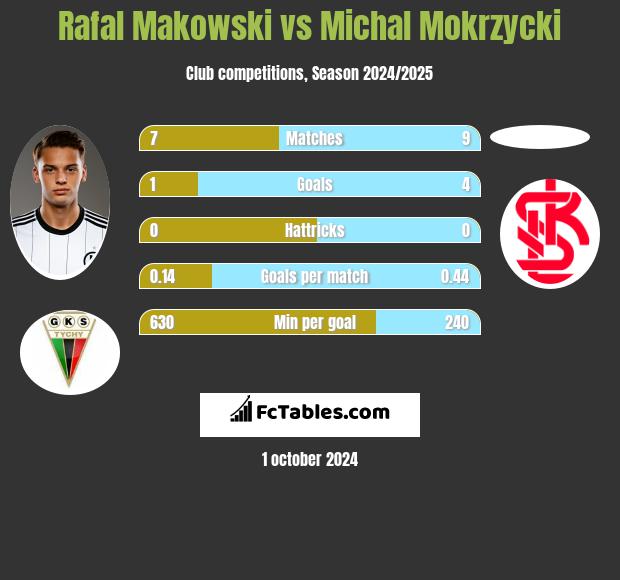 Rafał Makowski vs Michal Mokrzycki h2h player stats