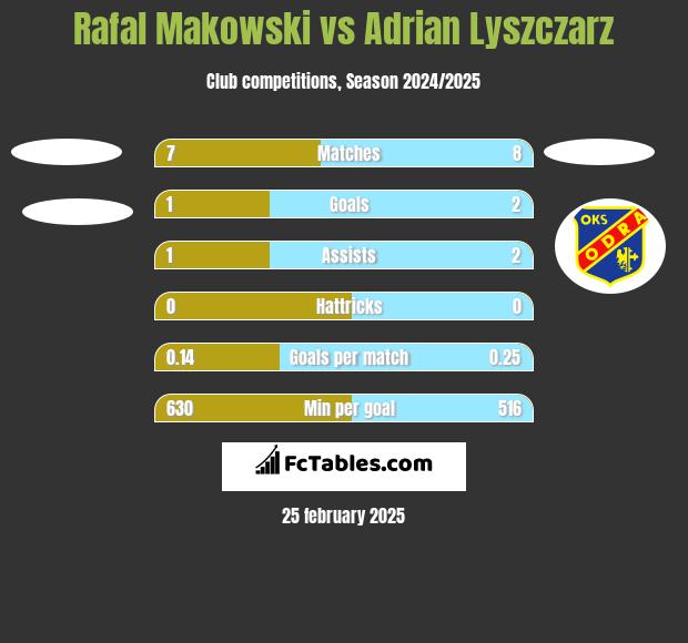 Rafał Makowski vs Adrian Lyszczarz h2h player stats