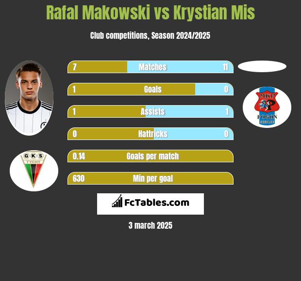 Rafał Makowski vs Krystian Mis h2h player stats