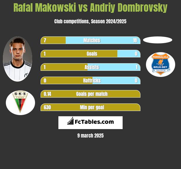 Rafał Makowski vs Andriy Dombrovsky h2h player stats