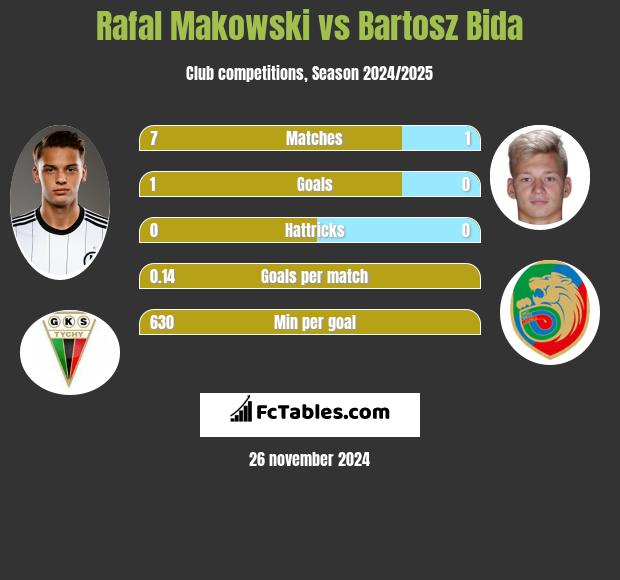 Rafał Makowski vs Bartosz Bida h2h player stats