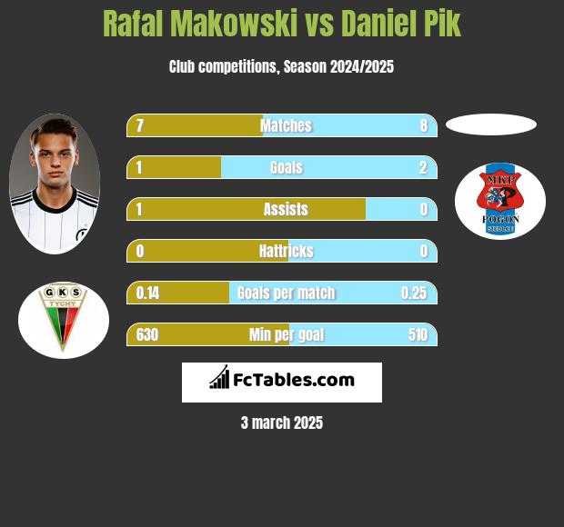 Rafał Makowski vs Daniel Pik h2h player stats