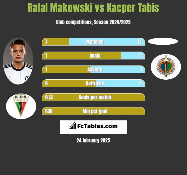 Rafał Makowski vs Kacper Tabis h2h player stats