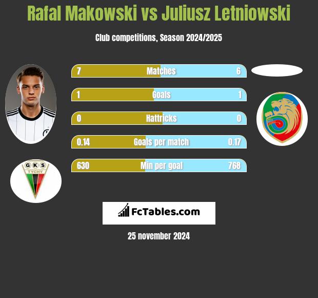 Rafał Makowski vs Juliusz Letniowski h2h player stats