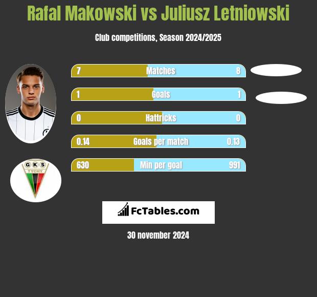 Rafal Makowski vs Juliusz Letniowski h2h player stats