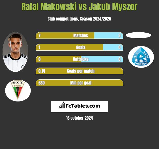 Rafał Makowski vs Jakub Myszor h2h player stats