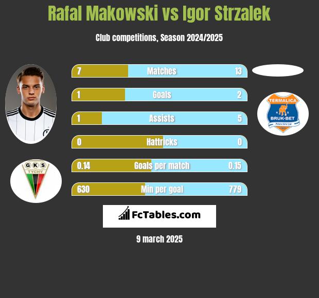 Rafał Makowski vs Igor Strzalek h2h player stats