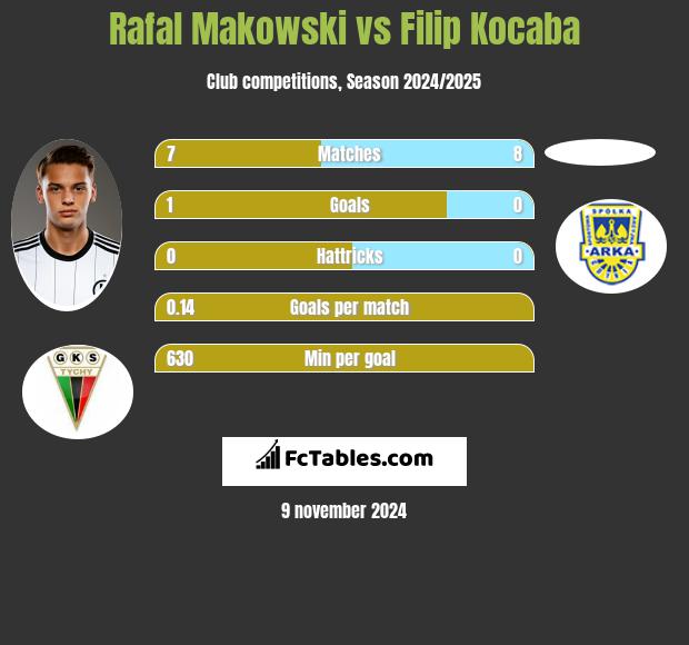 Rafał Makowski vs Filip Kocaba h2h player stats