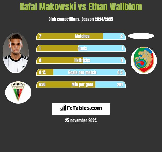 Rafał Makowski vs Ethan Wallblom h2h player stats