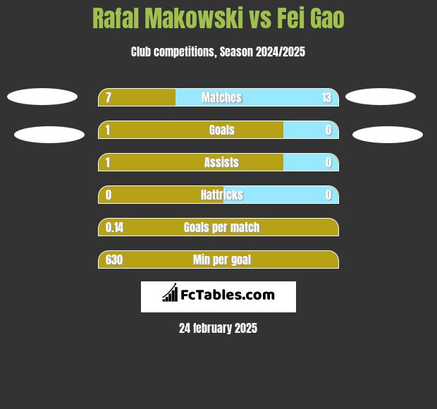 Rafał Makowski vs Fei Gao h2h player stats