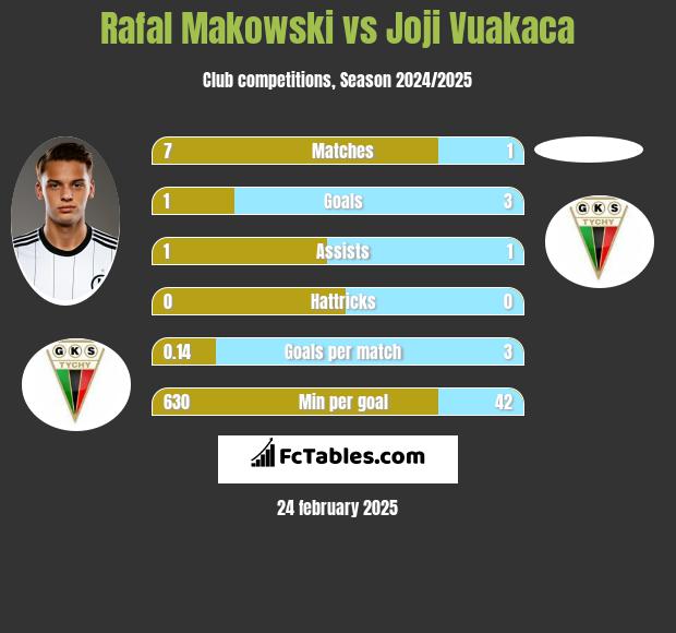 Rafał Makowski vs Joji Vuakaca h2h player stats