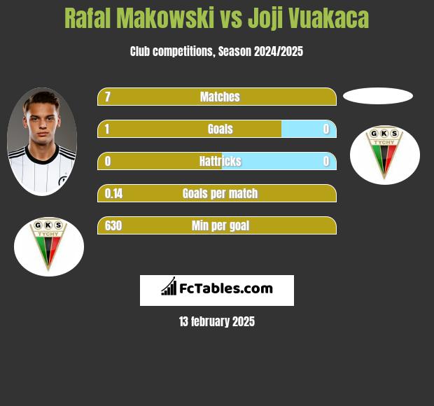 Rafal Makowski vs Joji Vuakaca h2h player stats