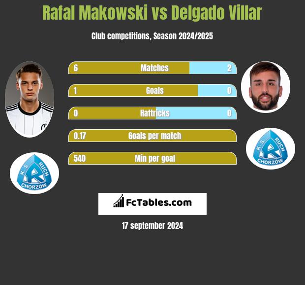 Rafał Makowski vs Delgado Villar h2h player stats