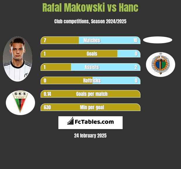 Rafał Makowski vs Hanc h2h player stats