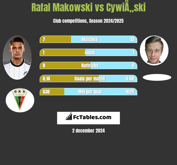 Rafal Makowski vs CywiÅ„ski h2h player stats