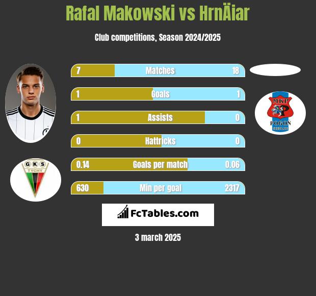 Rafał Makowski vs HrnÄiar h2h player stats