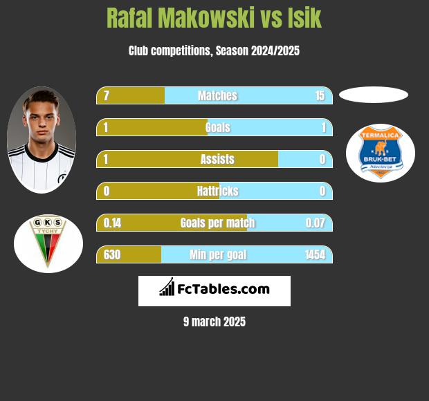 Rafał Makowski vs Isik h2h player stats