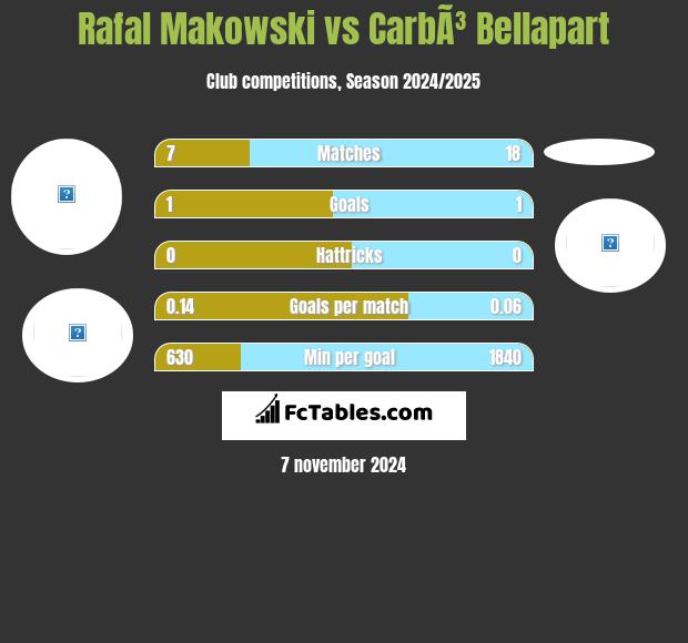 Rafał Makowski vs CarbÃ³ Bellapart h2h player stats