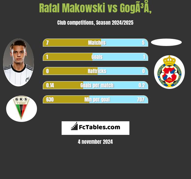 Rafal Makowski vs GogÃ³Å‚ h2h player stats