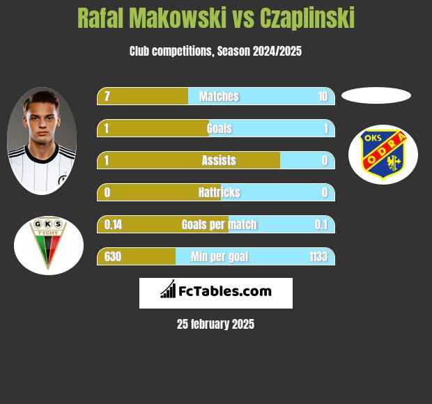 Rafał Makowski vs Czaplinski h2h player stats