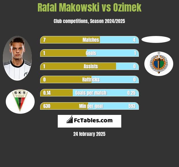 Rafał Makowski vs Ozimek h2h player stats