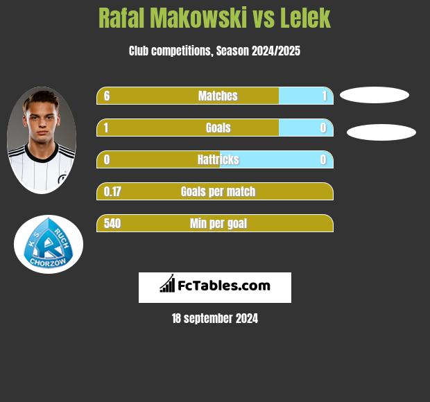 Rafał Makowski vs Lelek h2h player stats