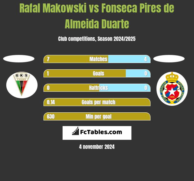 Rafal Makowski vs Fonseca Pires de Almeida Duarte h2h player stats